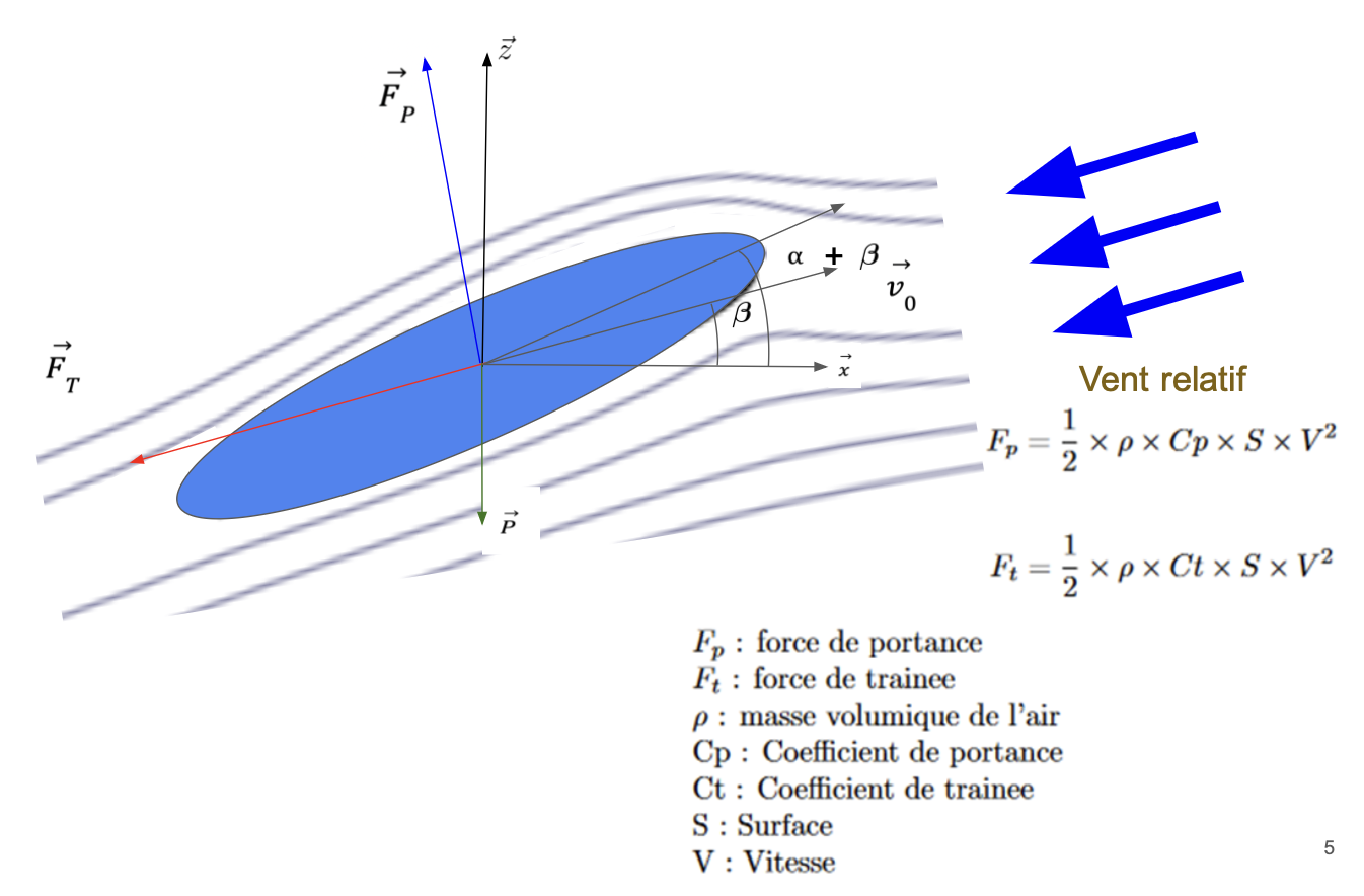Free-body diagram showing aerodynamic forces and relative wind